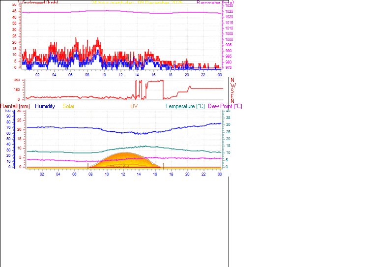 24 Hour Graph for Day 09