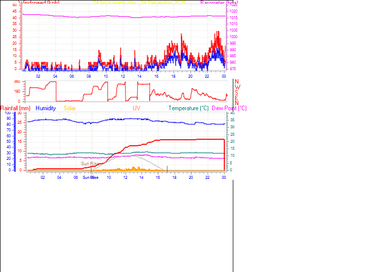 24 Hour Graph for Day 24
