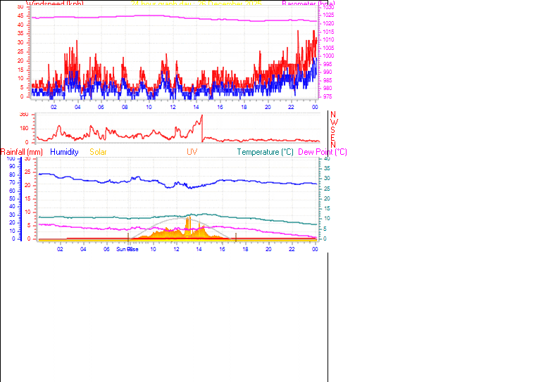 24 Hour Graph for Day 26