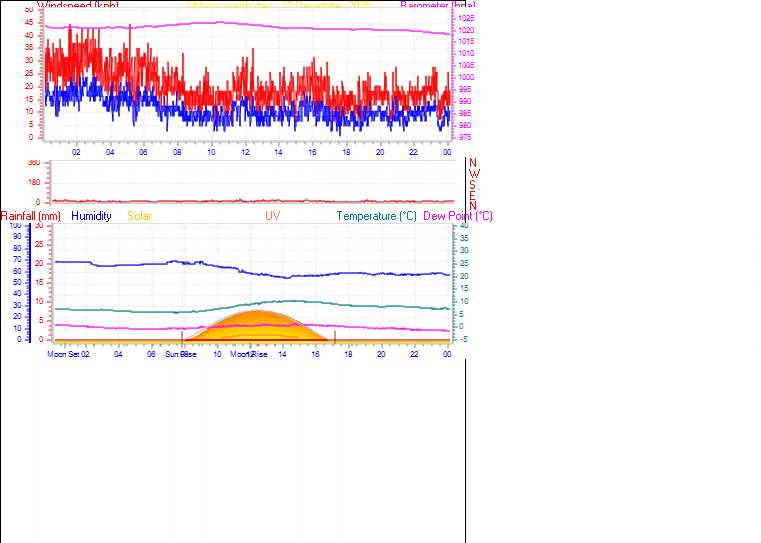 24 Hour Graph for Day 27