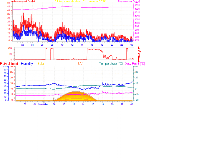 24 Hour Graph for Day 01