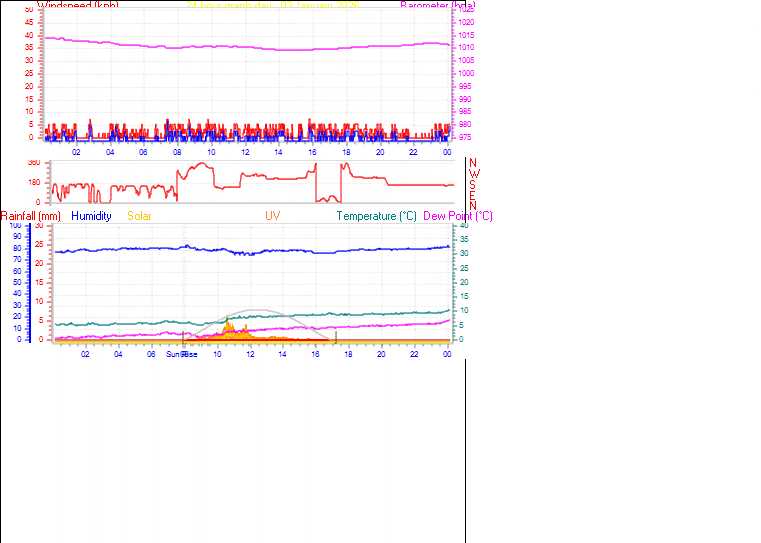 24 Hour Graph for Day 03