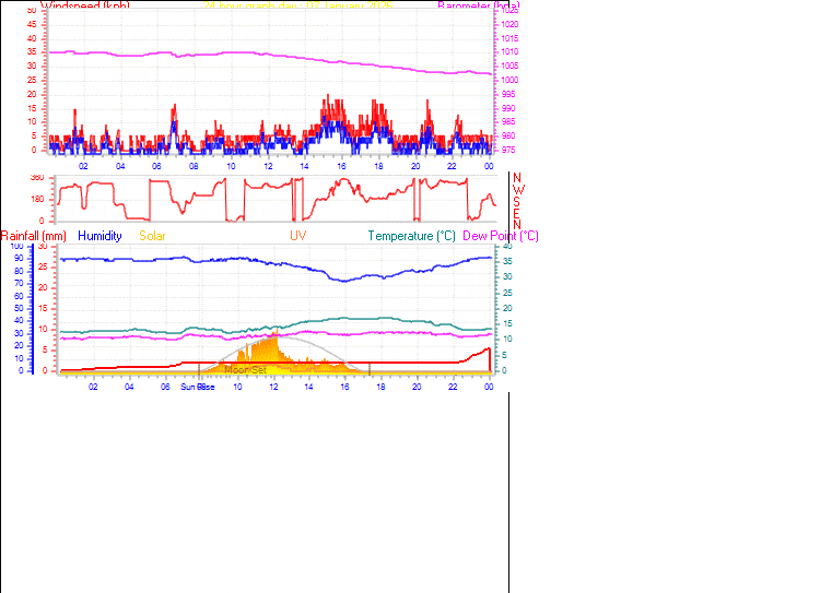 24 Hour Graph for Day 07