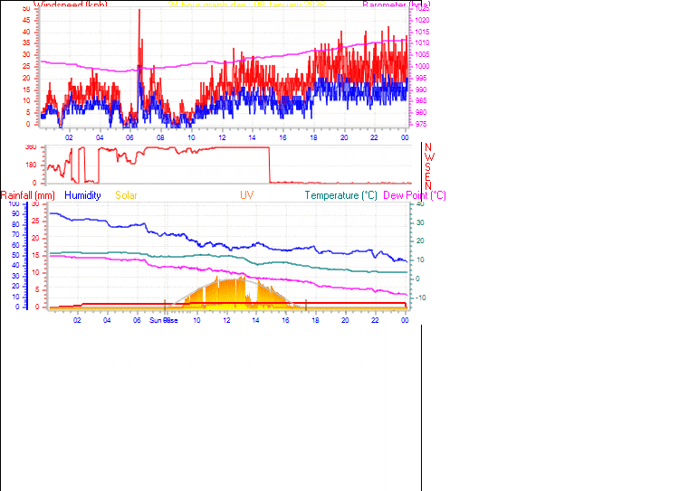 24 Hour Graph for Day 08