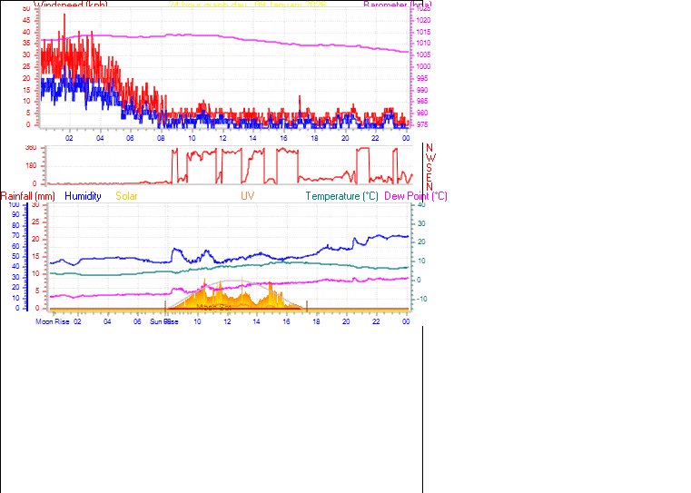 24 Hour Graph for Day 09