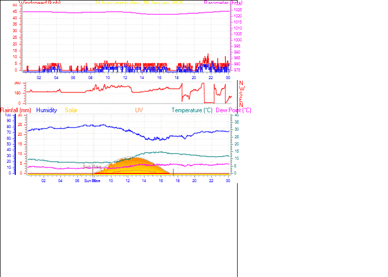 24 Hour Graph for Day 16