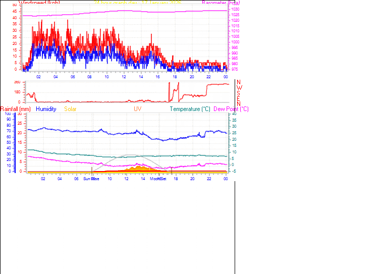 24 Hour Graph for Day 17
