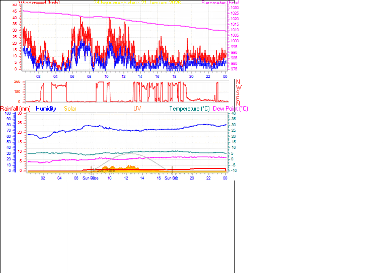 24 Hour Graph for Day 21