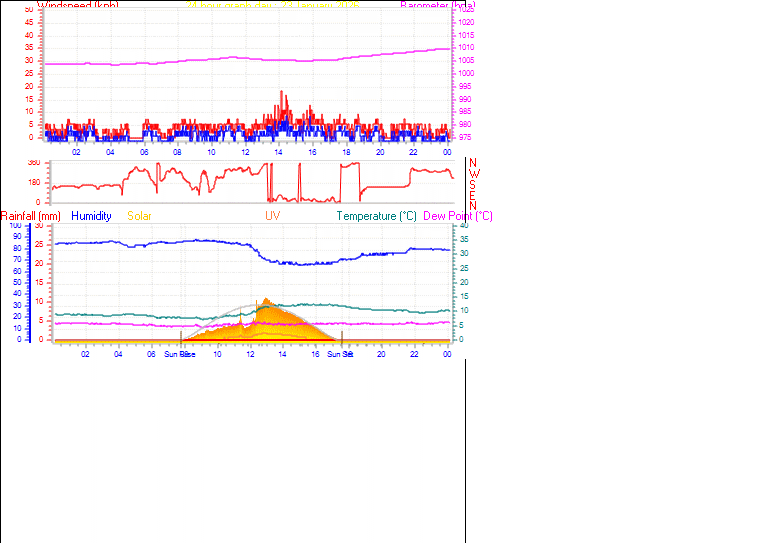 24 Hour Graph for Day 23