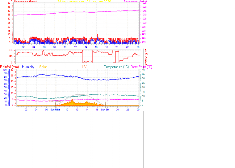 24 Hour Graph for Day 24