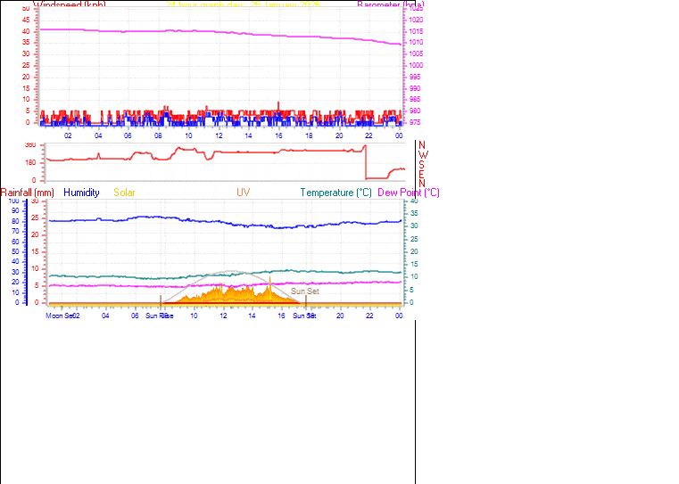 24 Hour Graph for Day 25