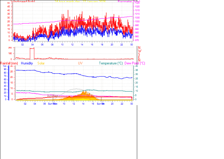24 Hour Graph for Day 27