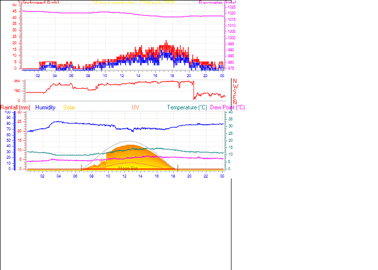 24 Hour Graph for Day 13