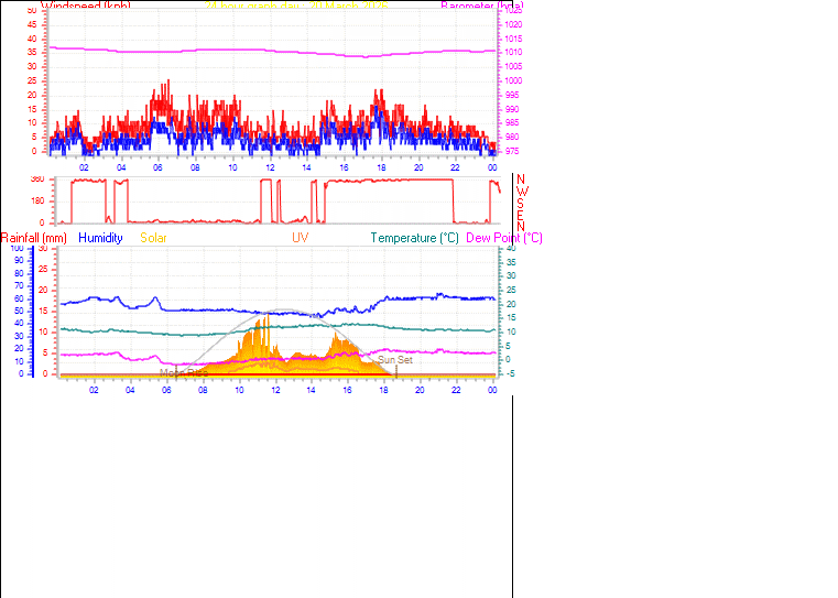 24 Hour Graph for Day 20