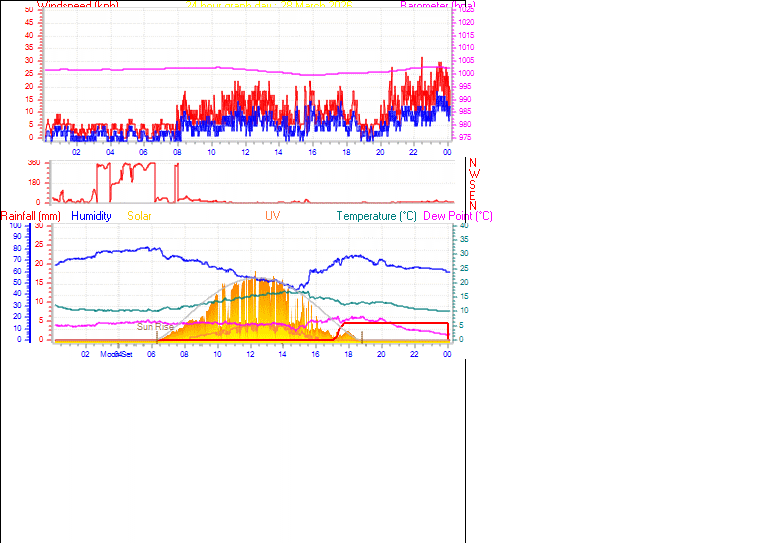 24 Hour Graph for Day 28
