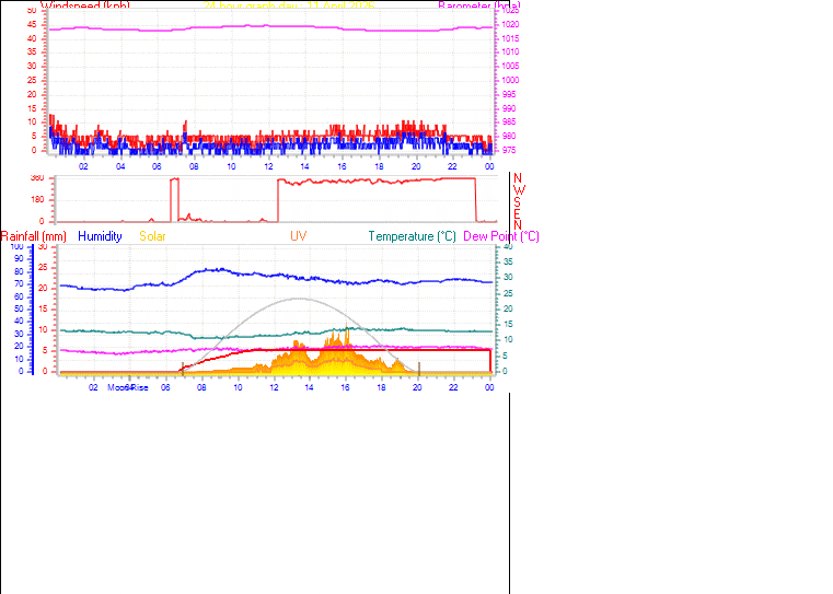 24 Hour Graph for Day 11