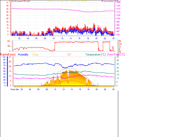 24 Hour Graph for Day 20