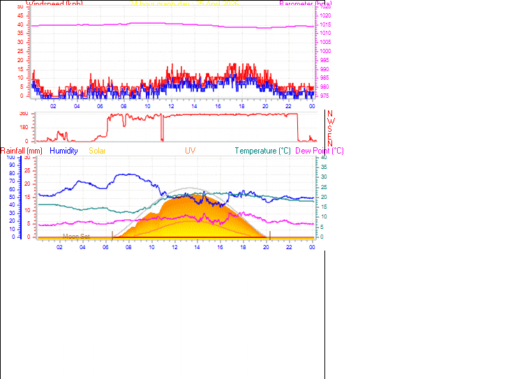 24 Hour Graph for Day 25
