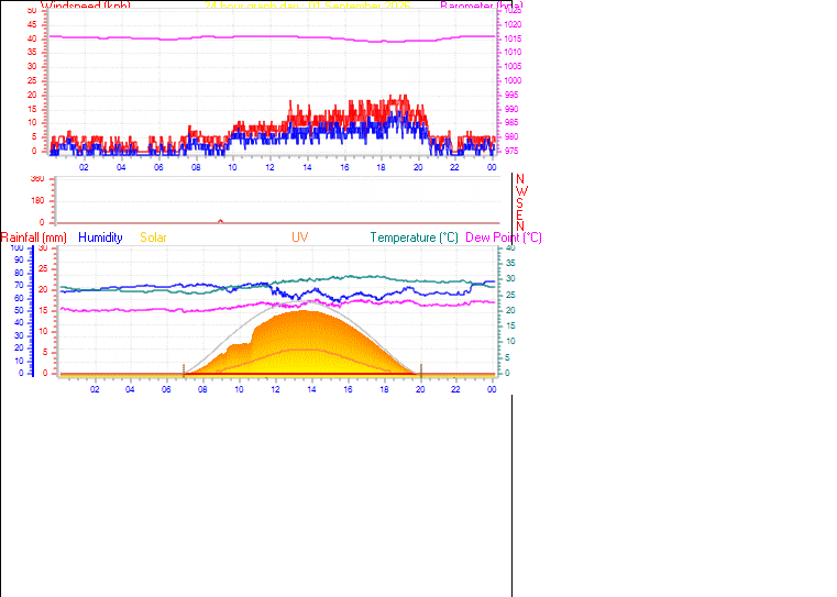 24 Hour Graph for Day 01