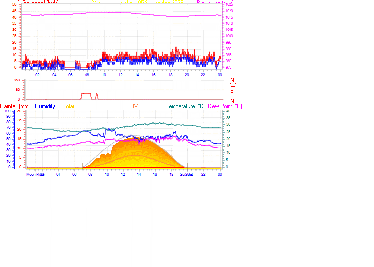 24 Hour Graph for Day 05