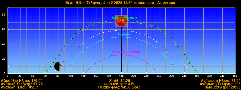 Sun/Moon sky position graph