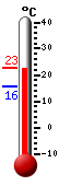 ����: 21.0, ���: 22.3, ����: 15.8