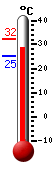����: 28.4, ���: 32.3, ����: 25.4