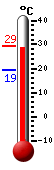 ����: 28.8, ���: 29.3, ����: 19.2