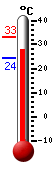 ����: 29.0, ���: 33.3, ����: 24.4