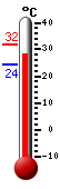 ����: 29.5, ���: 32.0, ����: 24.4