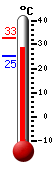 ����: 31.8, ���: 32.9, ����: 25.2